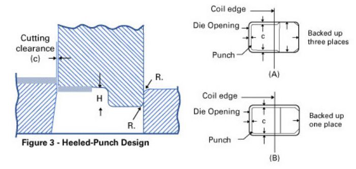 Fig. 3—As shown in this heeled-punch design frequently found in notching stations, cutting forces acting on the left side of the punch are unopposed by the opposite (right) side of the punch.